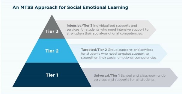 An MTSS Approach for Social Emotional Learning. Universal/Tier 1: School and classroom-wide services and supports for all students. Targeted/Tier 2: Group supports and services for students who need targeted support to strengthen their social-emotional competencies. Intensive/Tier 3: Individualized supports and services for students who need intensive support to strengthen their social-emotional competencies. 